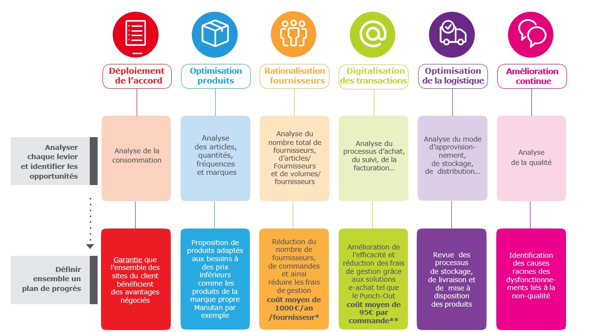 Optimiser les achats de classe C Diagramme illustrant les différents leviers à activer pour optimiser les achats de classe C.